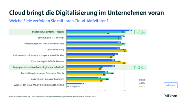 Cloud treibt die Digitalisierung voran - Quelle: Bitkom